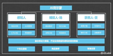 天津移动 AI荷尔蒙 ,打造基于计算机视觉技术的智慧零售系统