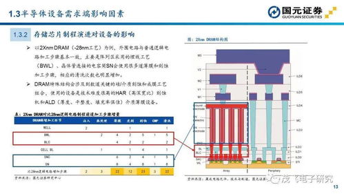 半导体设备投资地图